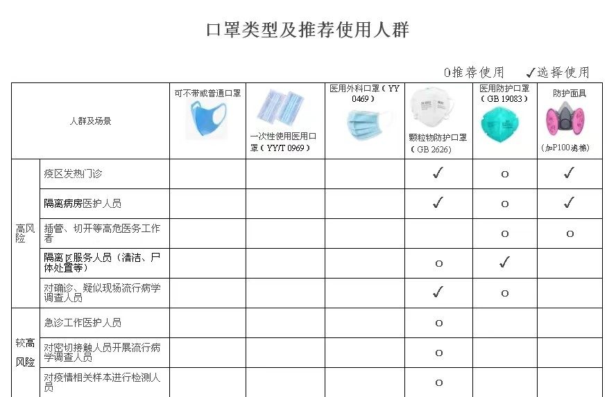 广告表与口罩与面罩