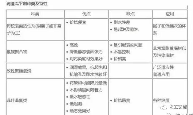 园艺与水性涂料配方基础知识