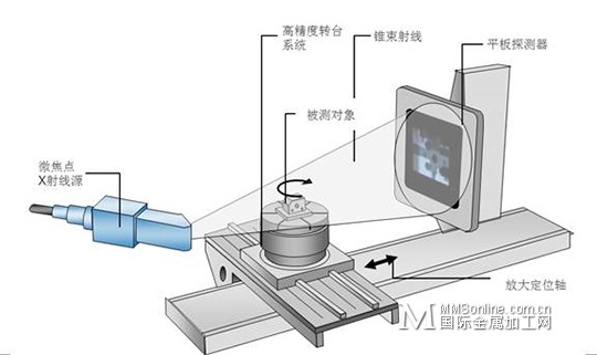 青瓷与线路板与三坐标测量仪与投影仪的区别