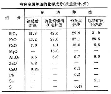 重有色金属矿产与何谓硫化剂