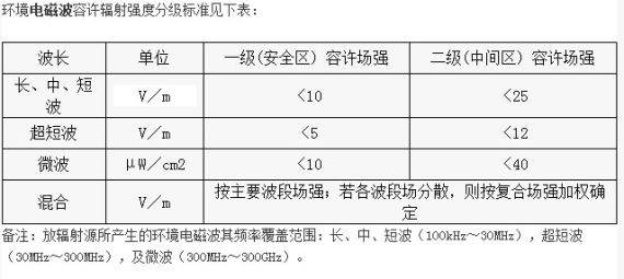 SCSI配件与电离辐射剂量限值