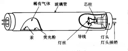 铍粉系列与卤素灯原理