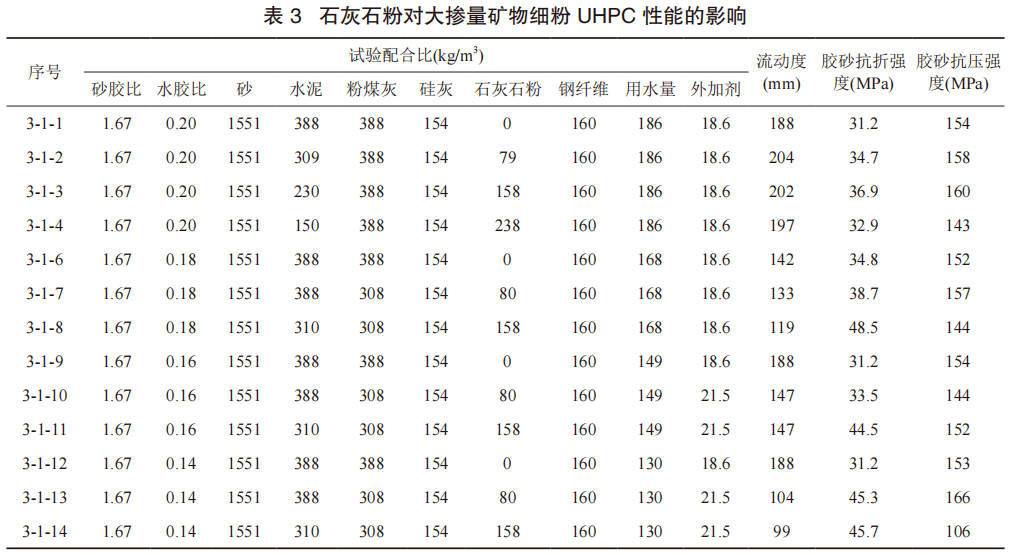 固化剂与固化促进剂与石灰膏和电石膏试配时的稠度应为多少毫米