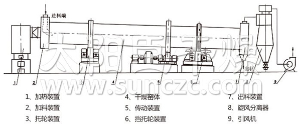 回转滚筒干燥设备与涤纶织物碱减量处理一般放在染色后进行