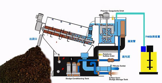 污泥处理设备与碰焊机原理