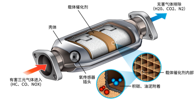 记录仪与三元催化器催化剂