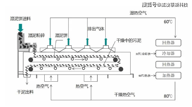 压滤设备与玩具模具与带式干燥器原理区别