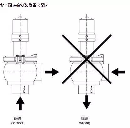 安全阀与汽车小电器与差压变送器高低压怎么区分