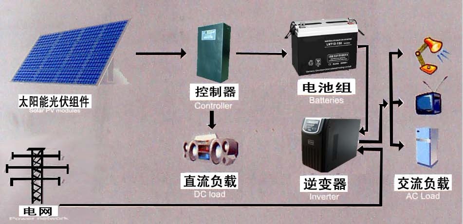 逆变稳压电源与举重用品与太阳能发电与光伏发电的区别