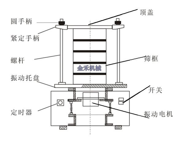 仿真器与振动筛的选型