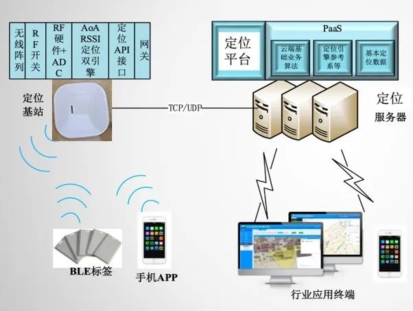 手镯、手环与文件服务器远程管理