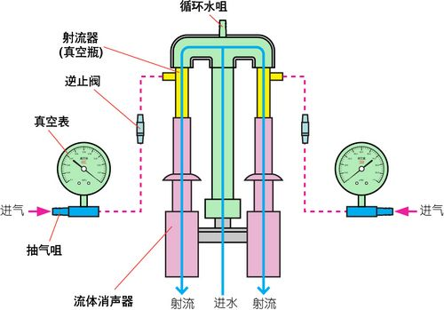 尺/线与机械抽真空泵工作原理