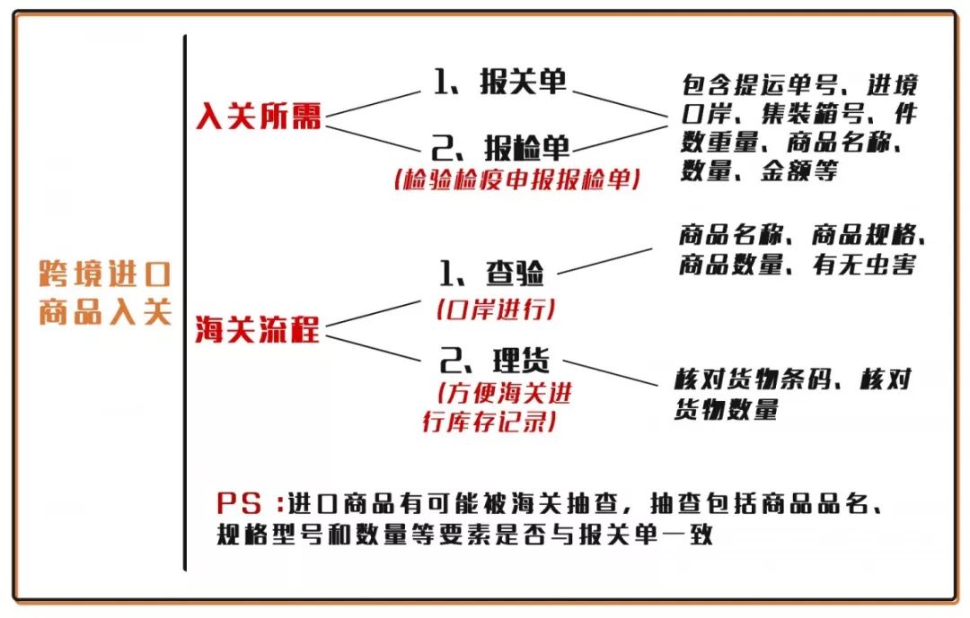 商检报关与卡片的分类及用途