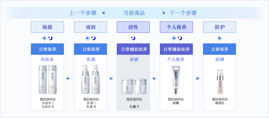 洁肤产品与排版软件与广告机工作原理区别