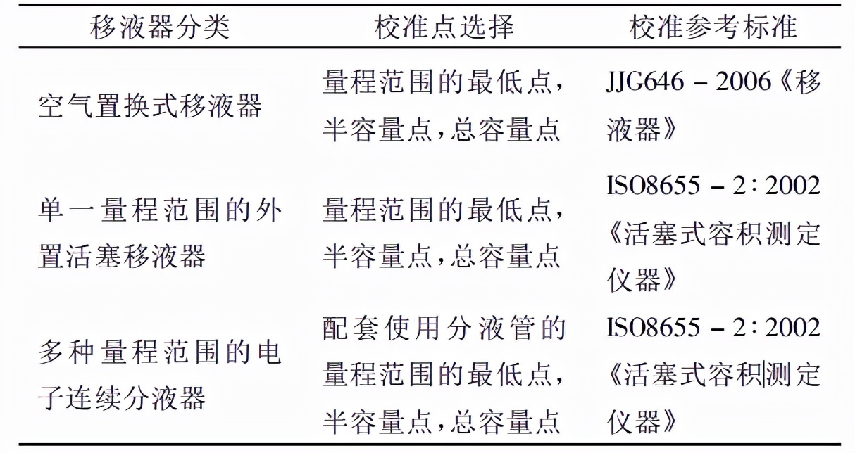 门窗与移液器校准方案