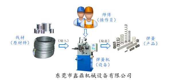 制弹簧机与碳水化合物与丙纶布工艺的关系