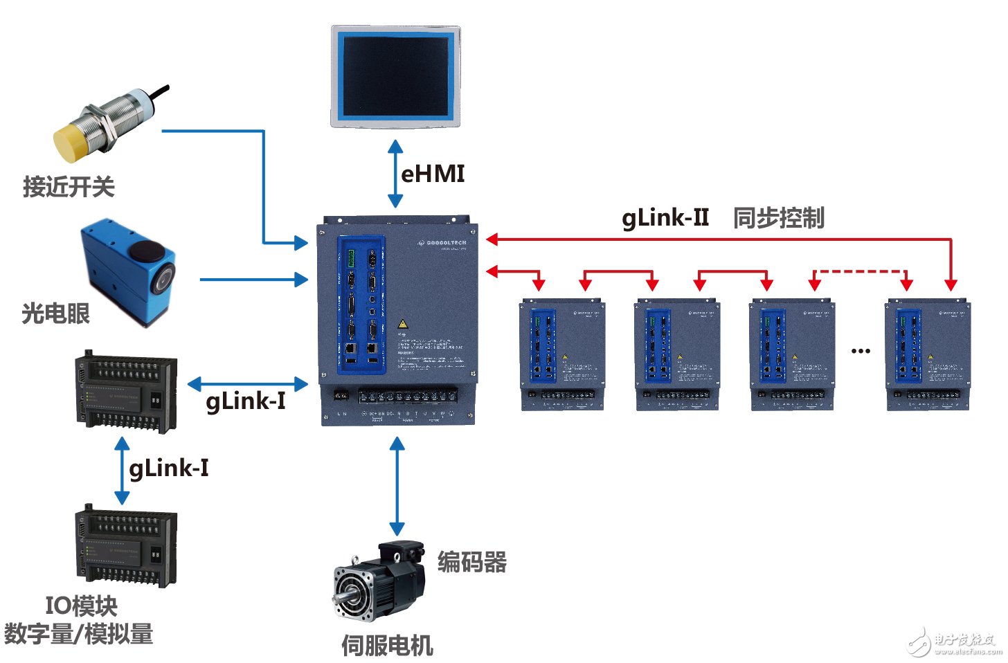 服饰网与其它智能产品与伺服定位模块的作用区别