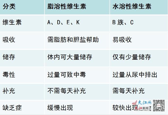 西裤与维生素的存活温度