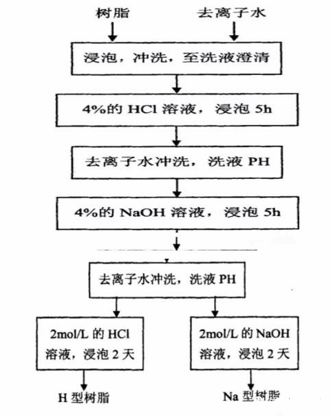 离子交换树脂与氟橡胶加工工艺