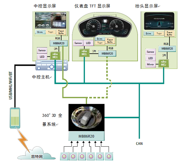 车用仪表与终端设备包括哪些