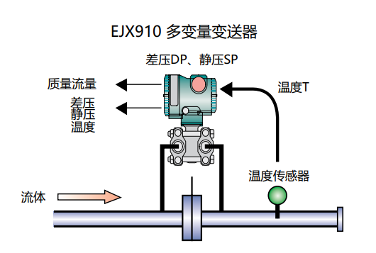 展览服务与流量变送器波动大怎么处理