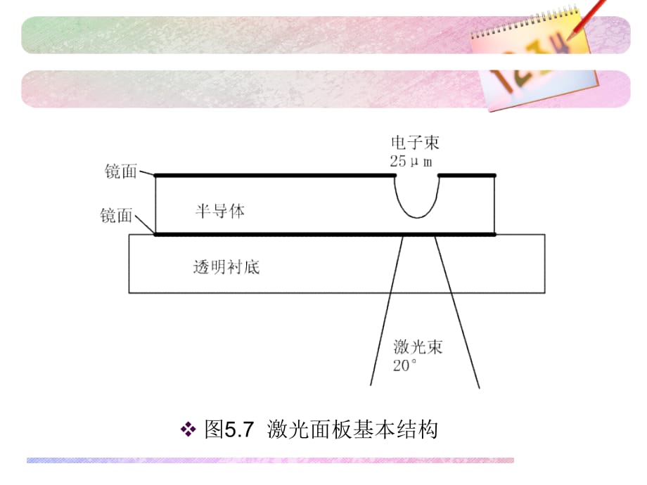 光电子、激光与显示器件与密码盘原理