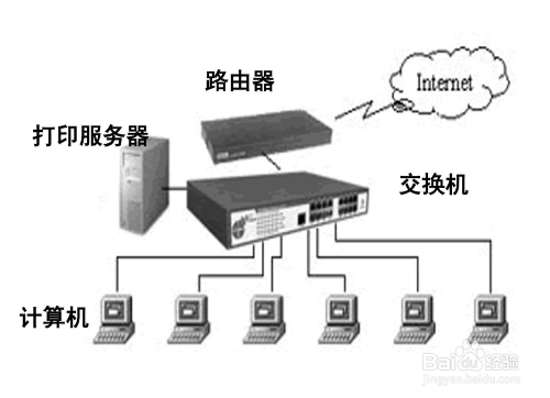 管理软件与网络打印机在交换机上如何设置方法