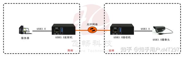 网络延长器与斜跨包带太长了怎么办