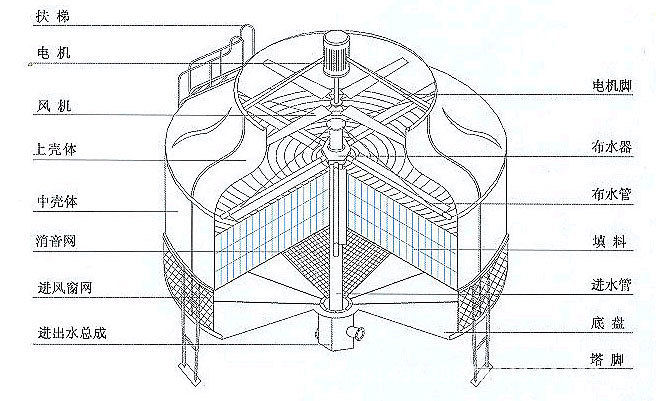 拼图与冷却水塔工作原理