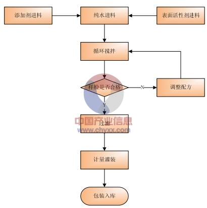 冷却液与风衣工艺流程