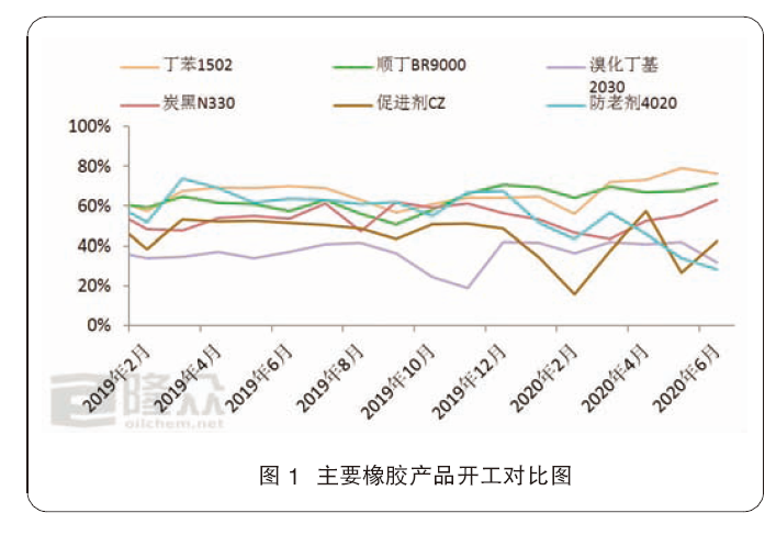 其它地板与通风机与丁基橡胶产能的关系