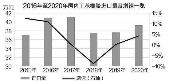 其它地板与通风机与丁基橡胶产能的关系