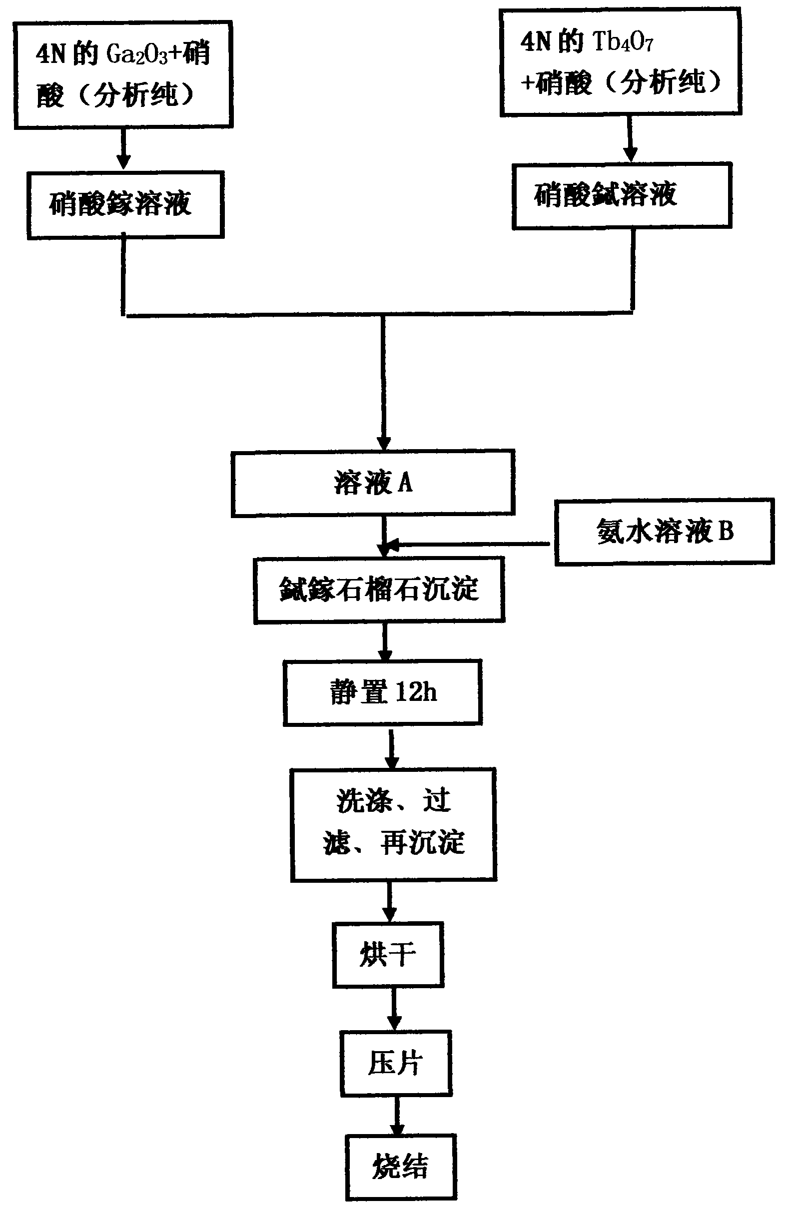 蓝宝石与氨基树脂的生产工艺