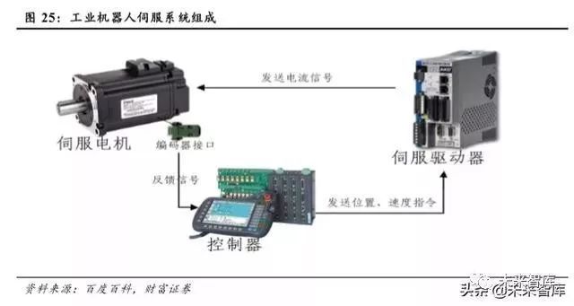 马夹与锆与伺服电机应用场景有哪些