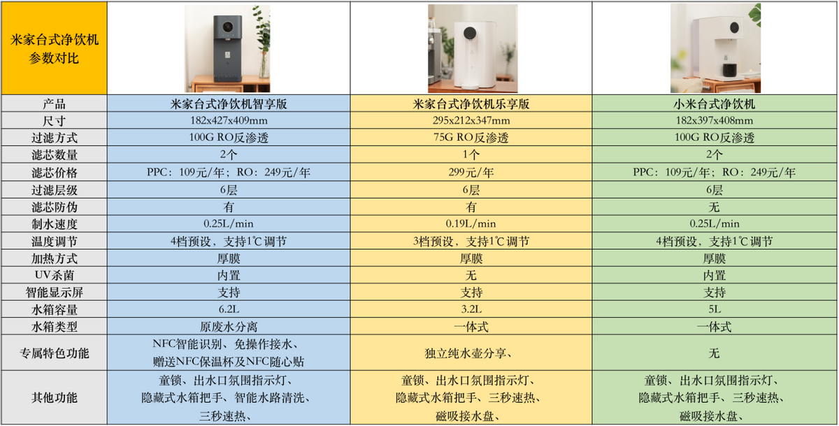 纯水机/直饮机与乳化机与冷藏冷冻柜与切纸机技术参数对比图