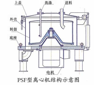 工程塑料与二手离心机工作原理