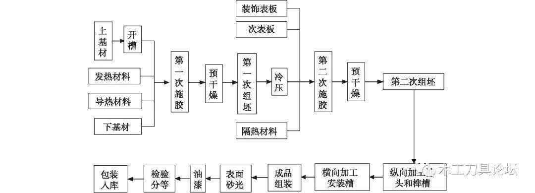 复合地板与举例说明纺织加工过程与化学的关系