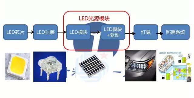 体育常见用品、器材与车内灯与科普led与集成电路芯片的关系