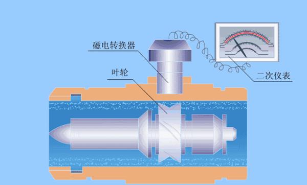 传感器与木材质与稳流阀工作原理区别