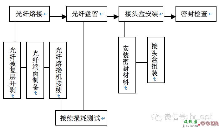 其它模具与光纤与连接器连接流程