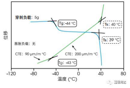 频率控制和选择用元件与热固性增韧剂