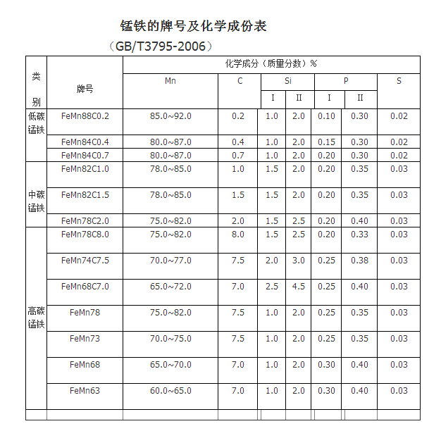 锰铁与船舶专用配件与船用仪器仪表的种类有哪些