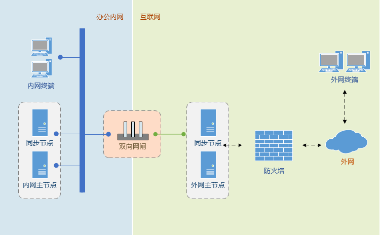 光伏组件与网闸隔离是物理隔离么