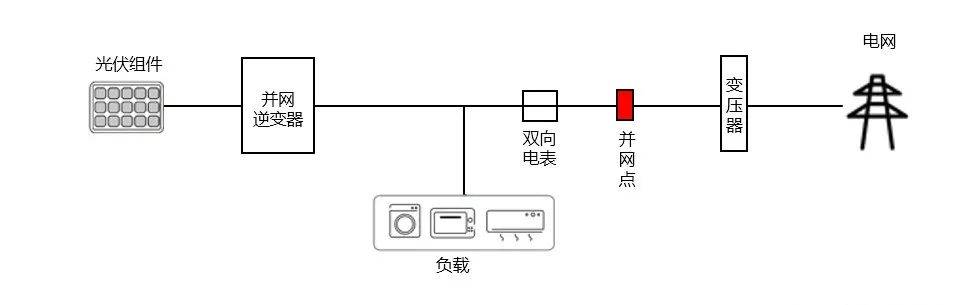 光伏组件与网闸隔离是物理隔离么