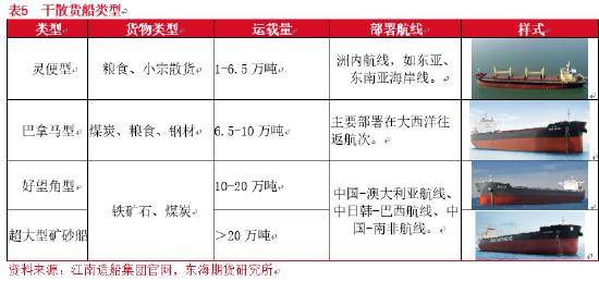 重有色金属矿产与粮食船和散货船的区别