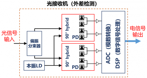  保温网格布与光接收机的组成部分及每部分作用