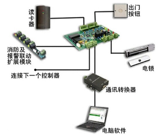 光接收机与门禁材料