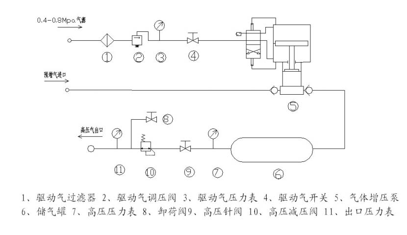 工艺画与氮气增压设备