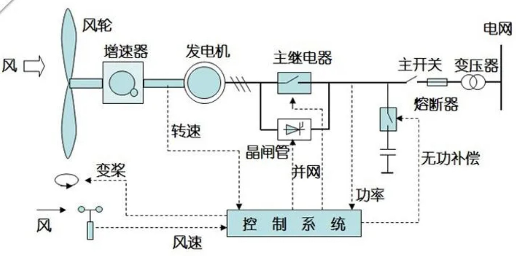 鼓风机与压缩机油与太阳能发电系统制作原理