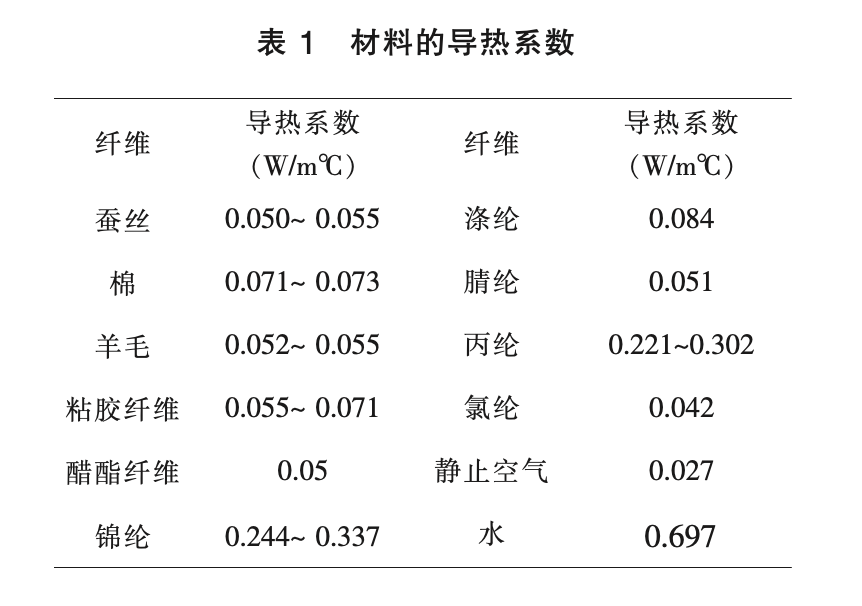 家居服与硅酮导热系数